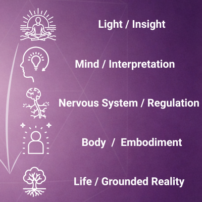 Soul, mind, nervous system, body, and life integration flow